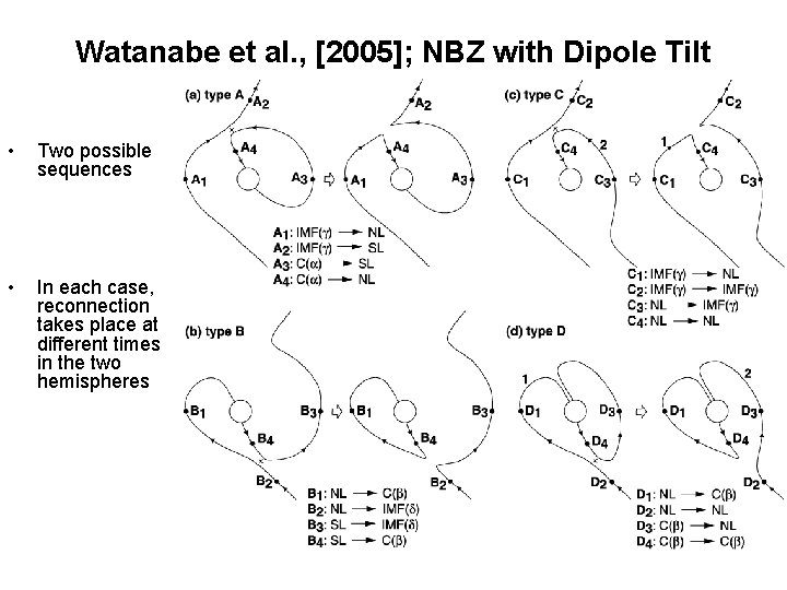 Watanabe et al. , [2005]; NBZ with Dipole Tilt • Two possible sequences •