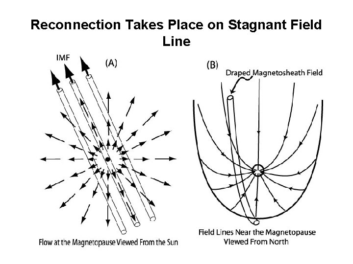 Reconnection Takes Place on Stagnant Field Line 