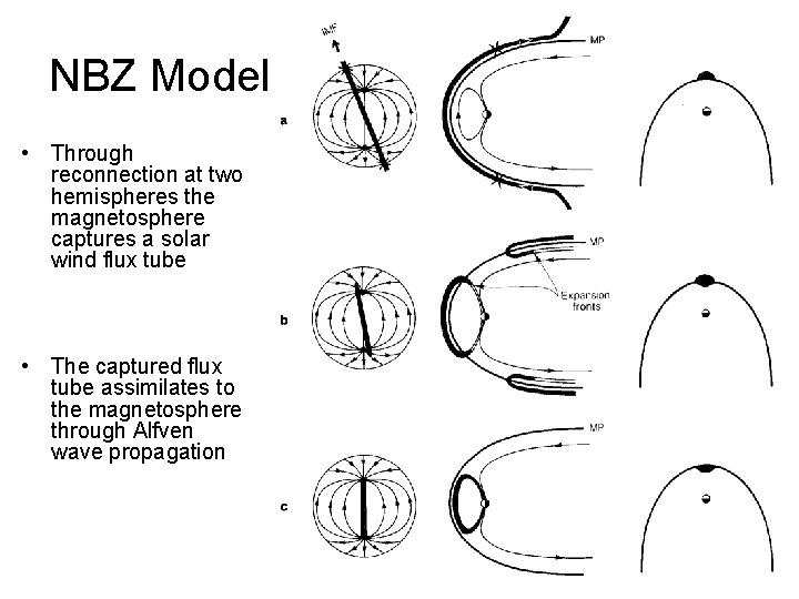 NBZ Model • Through reconnection at two hemispheres the magnetosphere captures a solar wind