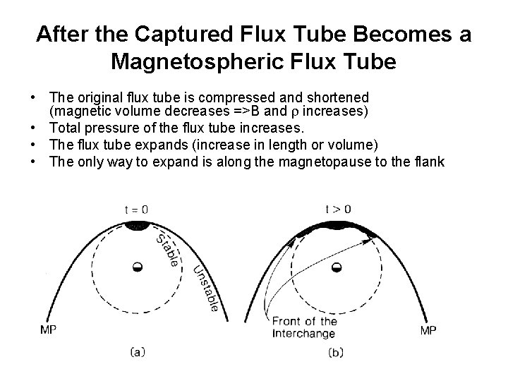 After the Captured Flux Tube Becomes a Magnetospheric Flux Tube • The original flux
