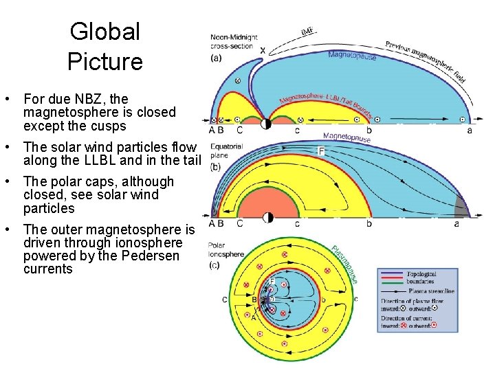 Global Picture • For due NBZ, the magnetosphere is closed except the cusps •