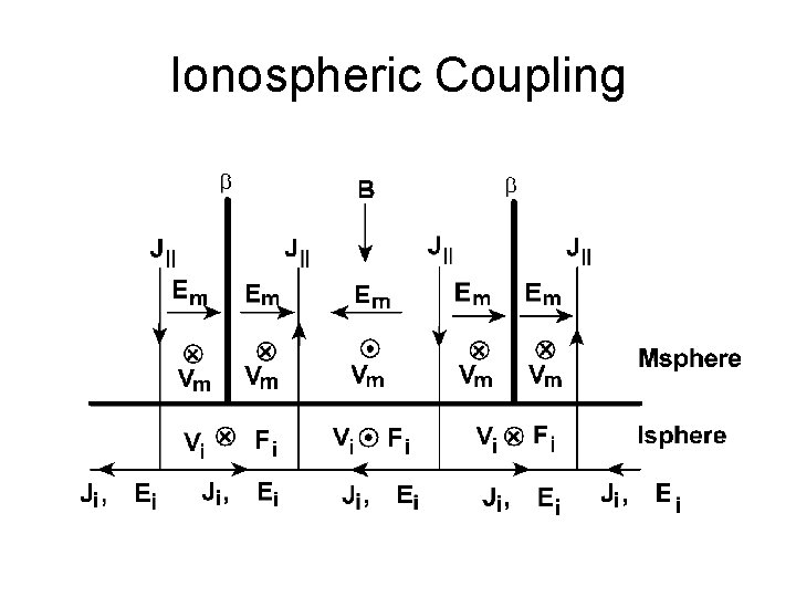 Ionospheric Coupling 