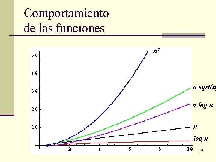 Comportamiento de las funciones n 2 n sqrt(n n log n 15 