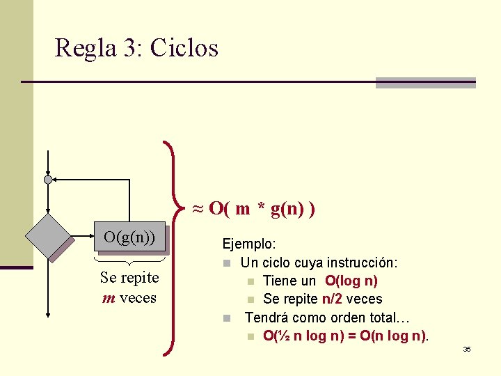 Regla 3: Ciclos ≈ O( m * g(n) ) O(g(n)) Se repite m veces