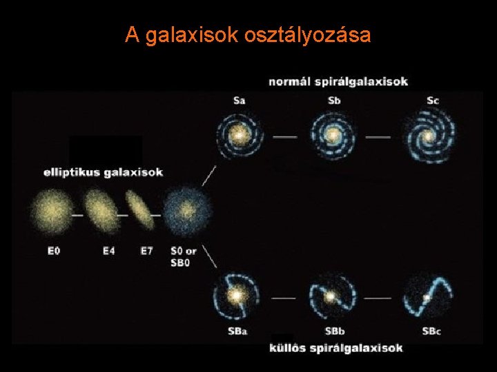 A galaxisok osztályozása 