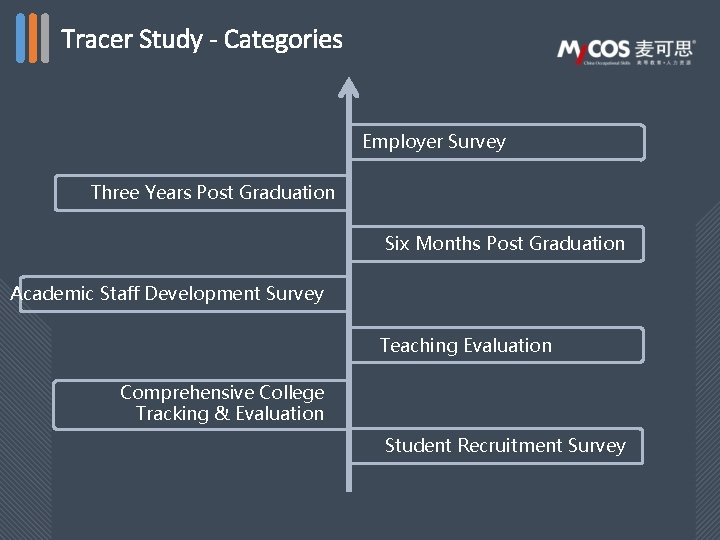 Tracer Study - Categories Employer Survey Three Years Post Graduation Six Months Post Graduation