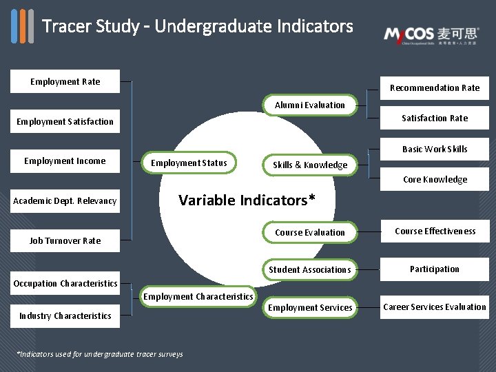 Tracer Study – Undergraduate Indicators Employment Rate Recommendation Rate Alumni Evaluation Satisfaction Rate Employment