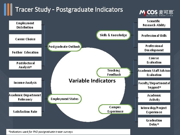 Tracer Study – Postgraduate Indicators Scientific Research Ability Employment Distribution Skills & Knowledge Career