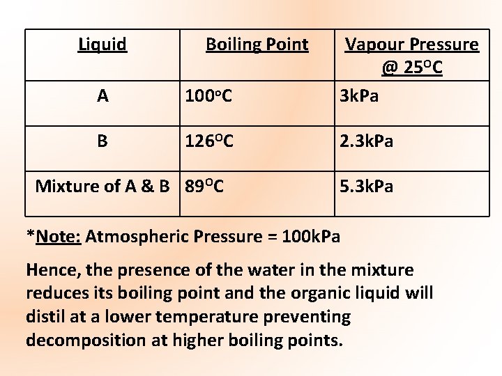 Liquid Boiling Point A 100 o. C Vapour Pressure @ 25 OC 3 k.