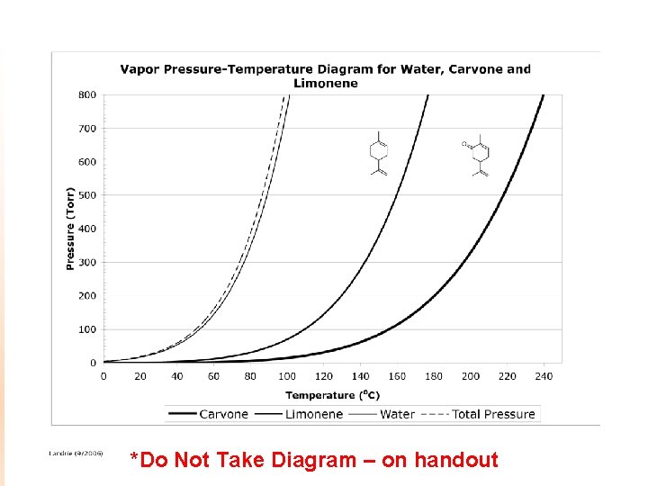 *Do Not Take Diagram – on handout 