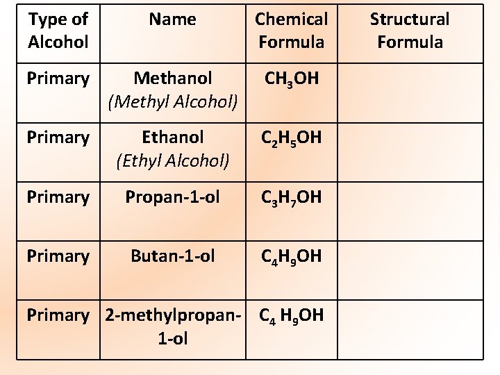 Type of Alcohol Name Chemical Formula Primary Methanol (Methyl Alcohol) CH 3 OH Primary