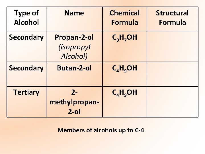 Type of Alcohol Name Chemical Formula Secondary Propan-2 -ol (Isopropyl Alcohol) Butan-2 -ol C