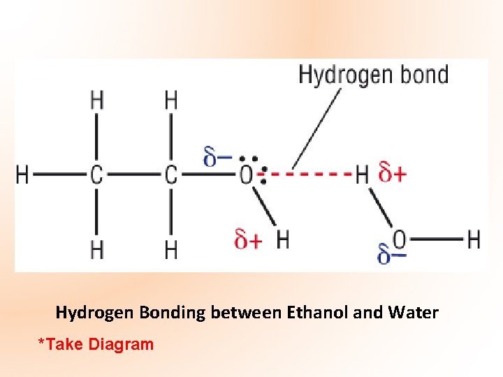 Hydrogen Bonding between Ethanol and Water *Take Diagram 