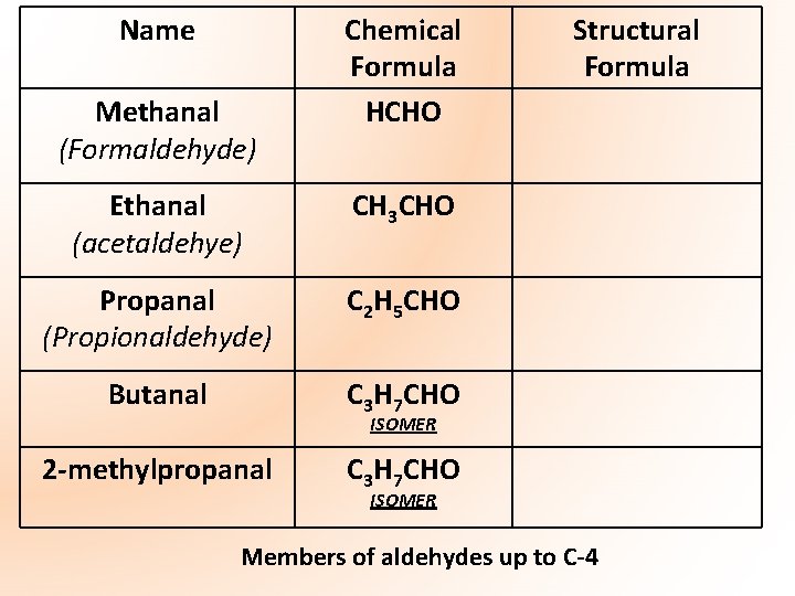 Name Methanal (Formaldehyde) Chemical Formula HCHO Ethanal (acetaldehye) CH 3 CHO Propanal (Propionaldehyde) C