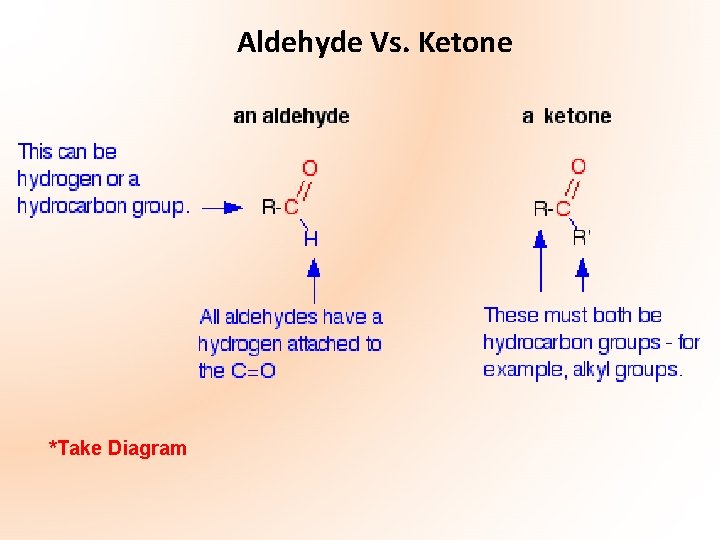 Aldehyde Vs. Ketone *Take Diagram 