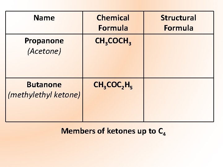 Name Propanone (Acetone) Butanone (methyl ketone) Chemical Formula CH 3 COCH 3 Structural Formula