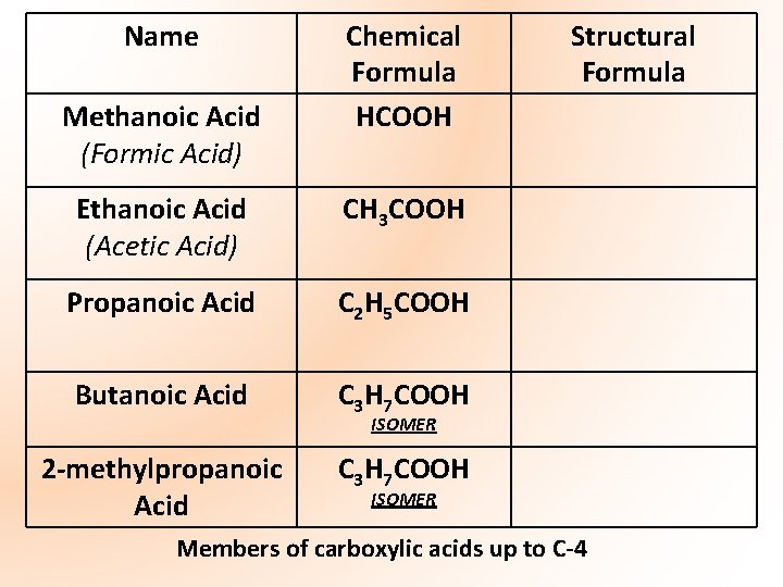 Name Methanoic Acid (Formic Acid) Chemical Formula HCOOH Ethanoic Acid (Acetic Acid) CH 3