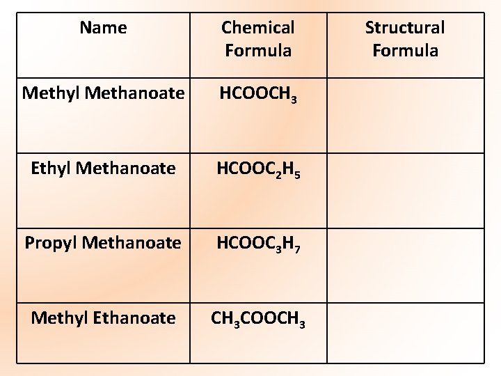 Name Chemical Formula Methyl Methanoate HCOOCH 3 Ethyl Methanoate HCOOC 2 H 5 Propyl