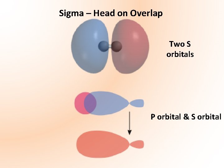 Sigma – Head on Overlap Two S orbitals P orbital & S orbital 