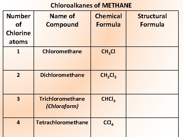 Number of Chlorine atoms Chloroalkanes of METHANE Name of Chemical Structural Compound Formula 1