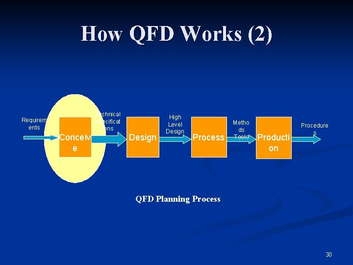 How QFD Works (2) Technical Specificat ions Requirem ents Conceiv e Design High Level