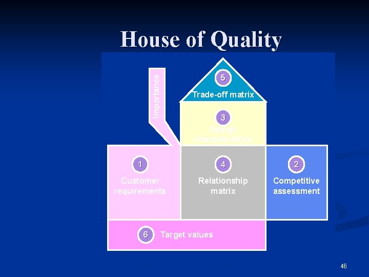 Importance House of Quality 5 Trade-off matrix 3 Design characteristics 1 4 2 Customer