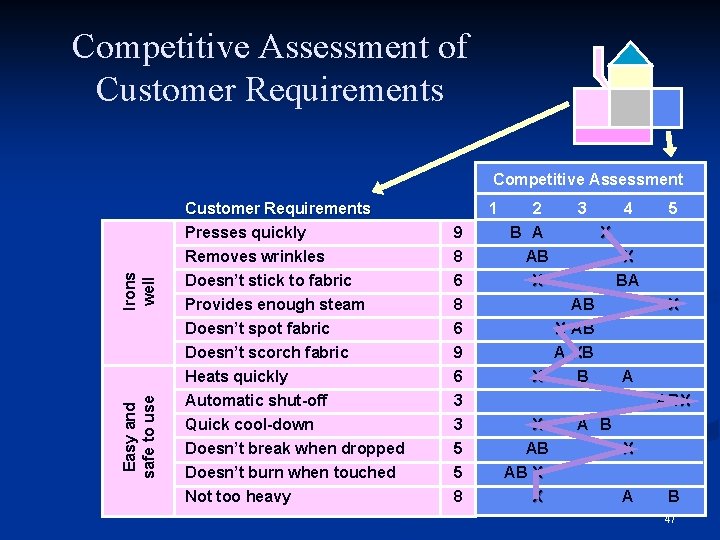 Competitive Assessment of Customer Requirements Easy and safe to use Irons well Competitive Assessment