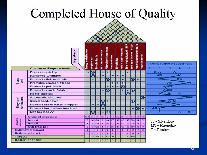 Completed House of Quality SS = Silverstone MG = Mirorrglide T = Titanium 51