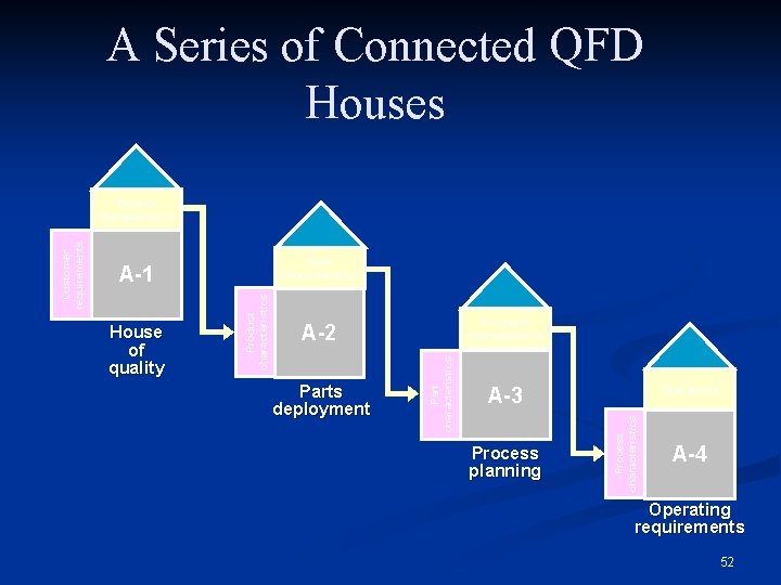 A Series of Connected QFD Houses Part characteristics Process characteristics A-2 Parts deployment A-3