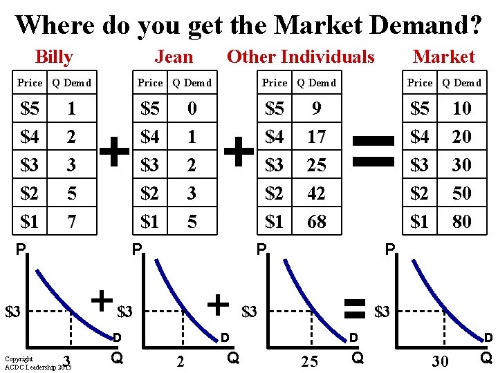 Where do you get the Market Demand? Billy Jean Other Individuals Market Price Q