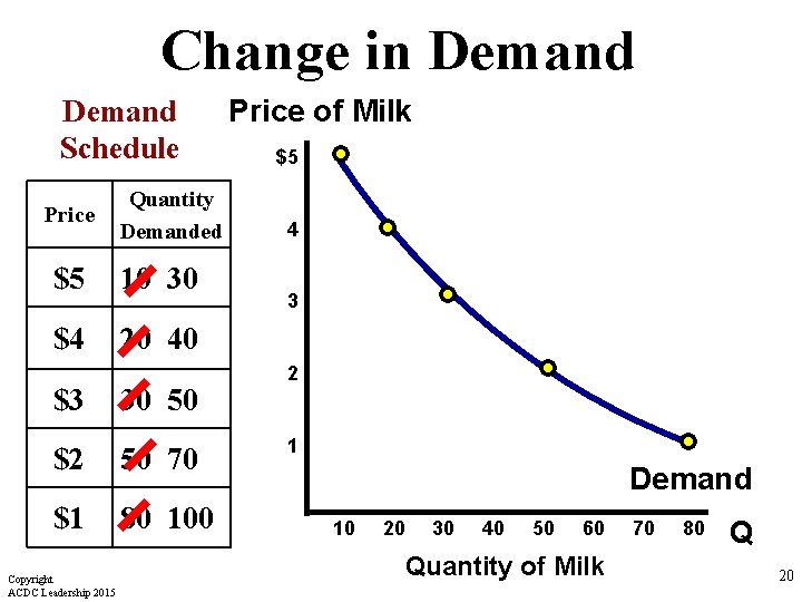 Change in Demand Schedule Price Quantity Demanded $5 10 30 $4 20 40 $3