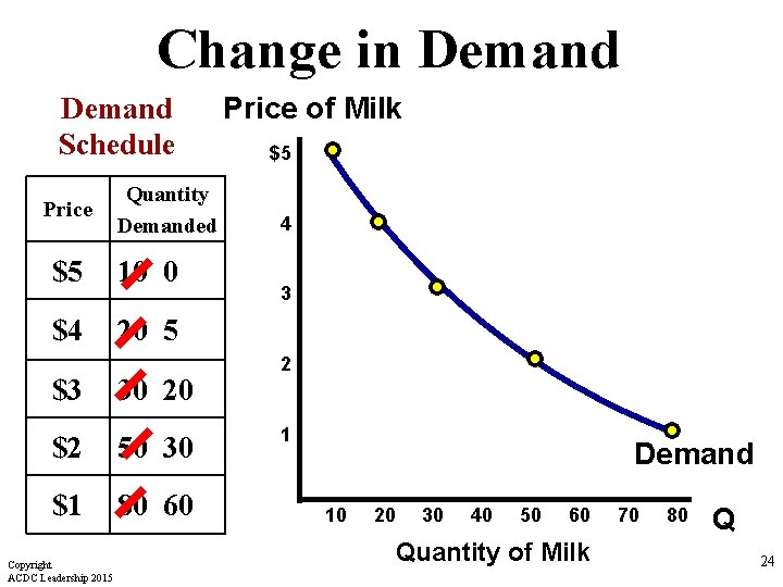 Change in Demand Schedule Price Quantity Demanded $5 10 0 $4 20 5 $3