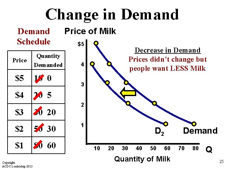 Change in Demand Schedule Price Quantity Demanded $5 10 0 $4 20 5 $3