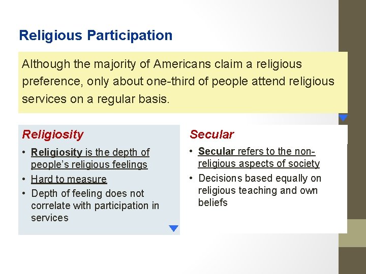 Religious Participation Although the majority of Americans claim a religious preference, only about one-third