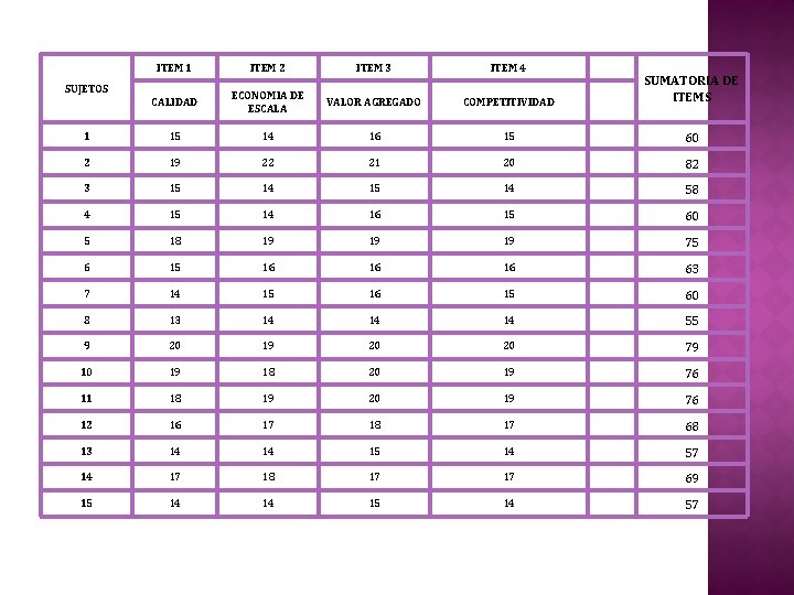 ITEM 1 ITEM 2 ITEM 3 ITEM 4 CALIDAD ECONOMIA DE ESCALA VALOR AGREGADO