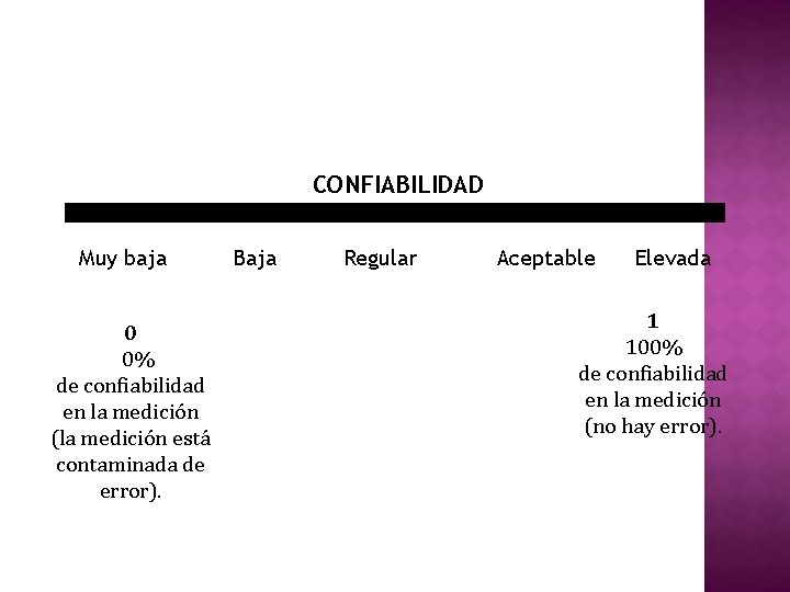 CONFIABILIDAD Muy baja 0 0% de confiabilidad en la medición (la medición está contaminada