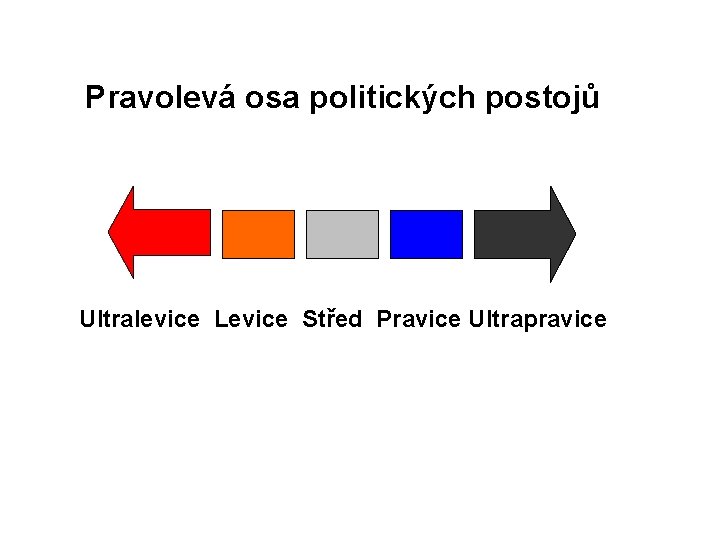 Pravolevá osa politických postojů Ultralevice Levice Střed Pravice Ultrapravice 