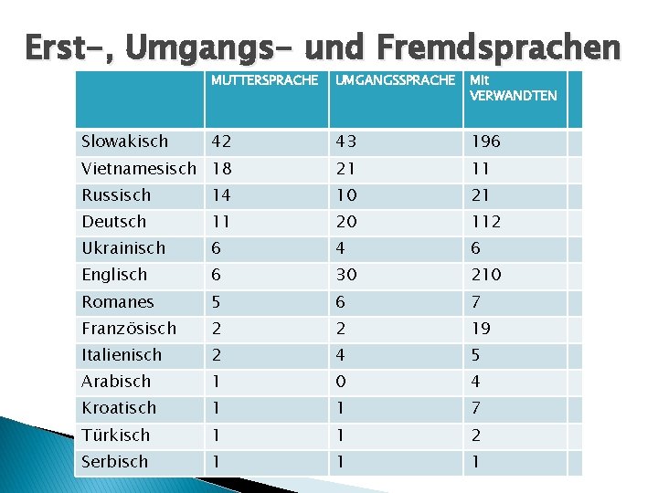 Erst-, Umgangs- und Fremdsprachen MUTTERSPRACHE UMGANGSSPRACHE Mit VERWANDTEN 42 43 196 Vietnamesisch 18 21