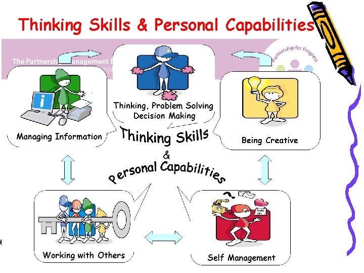 Thinking Skills & Personal Capabilities Thinking Skills & Personal Capabilities