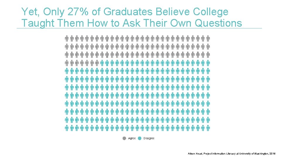 Yet, Only 27% of Graduates Believe College Taught Them How to Ask Their Own