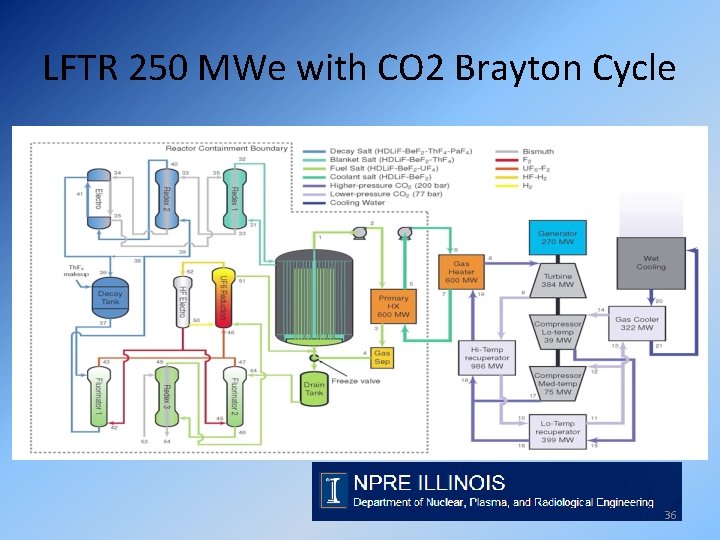 LFTR 250 MWe with CO 2 Brayton Cycle 36 