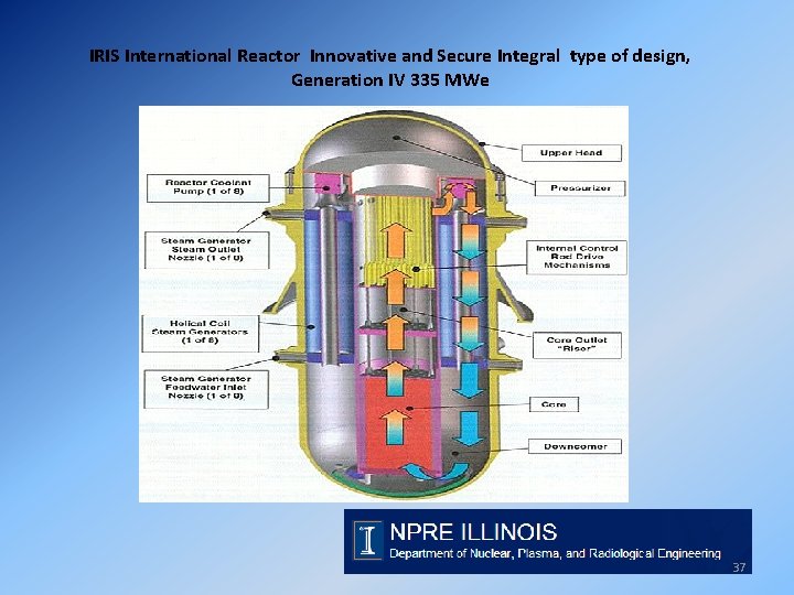 IRIS International Reactor Innovative and Secure Integral type of design, Generation IV 335 MWe