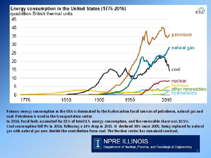 Primary energy consumption in the USA is dominated by the hydrocarbon fossil sources of
