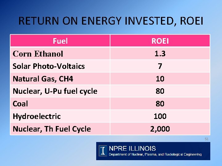 RETURN ON ENERGY INVESTED, ROEI Fuel Corn Ethanol Solar Photo-Voltaics Natural Gas, CH 4