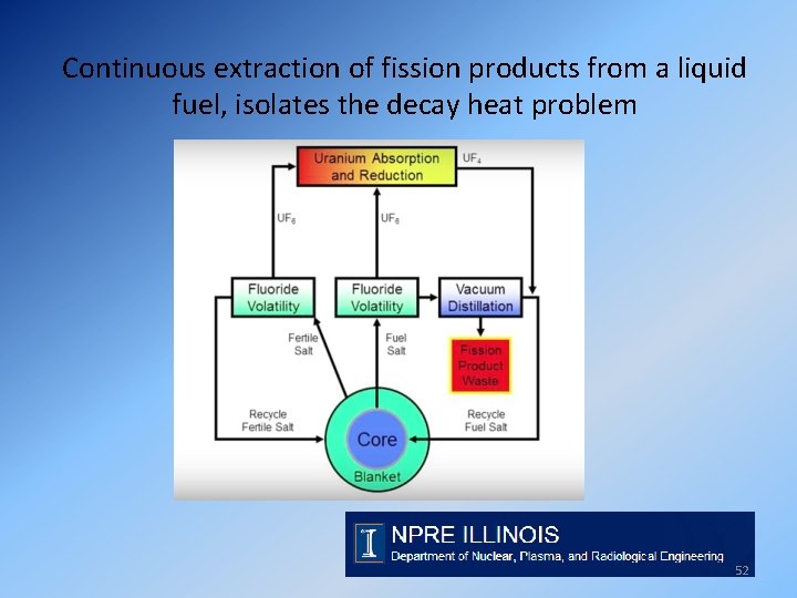 Continuous extraction of fission products from a liquid fuel, isolates the decay heat problem