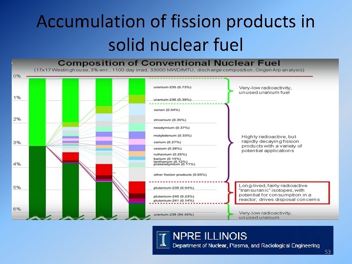 Accumulation of fission products in solid nuclear fuel 53 