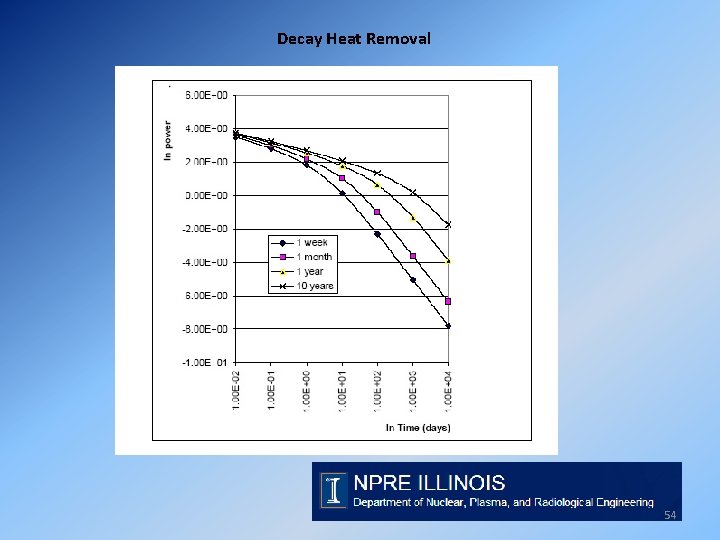 Decay Heat Removal 54 