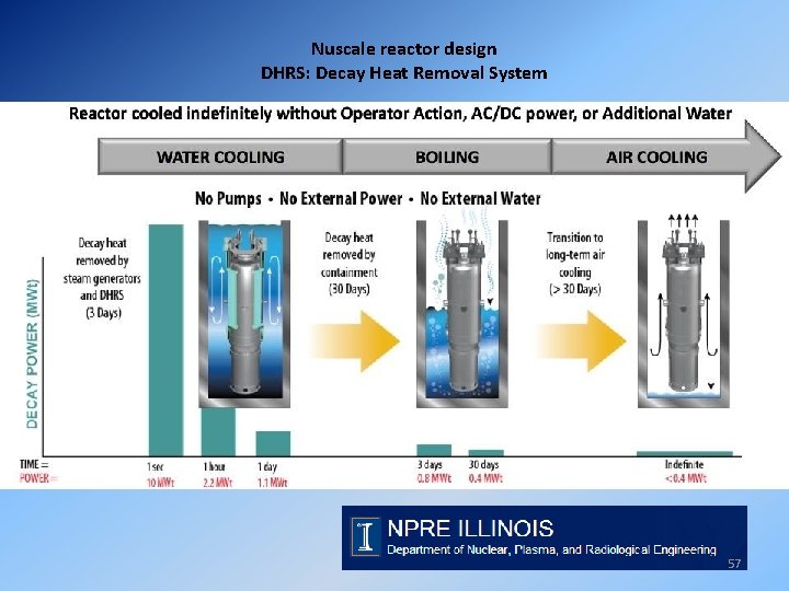 Nuscale reactor design DHRS: Decay Heat Removal System 57 