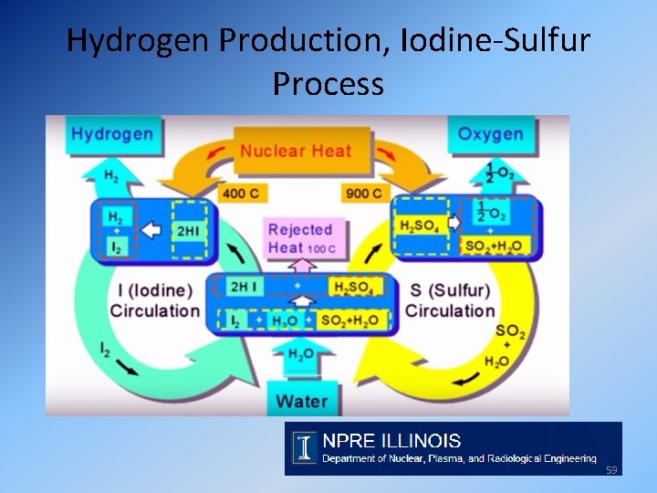 Hydrogen Production, Iodine-Sulfur Process 59 