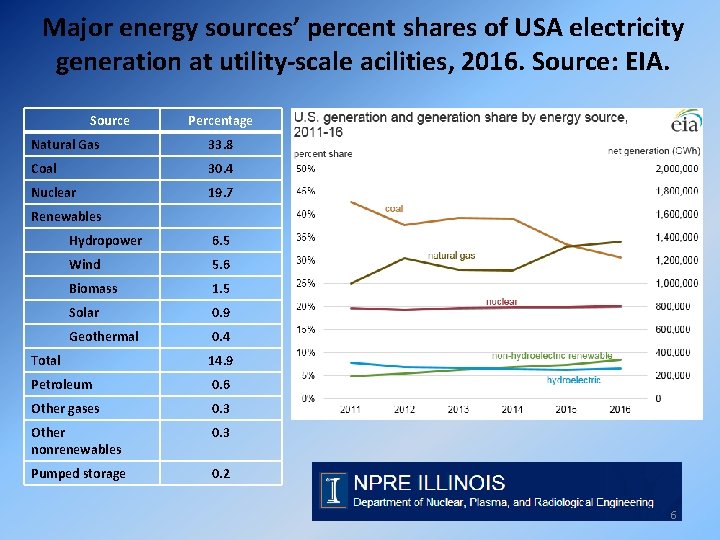 Major energy sources’ percent shares of USA electricity generation at utility-scale acilities, 2016. Source:
